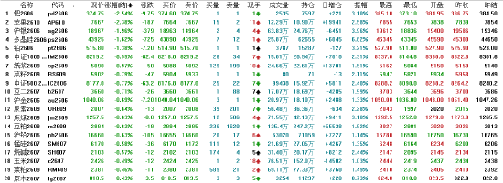 收评：国内期货主力合约涨跌互现 低硫燃油涨超5%