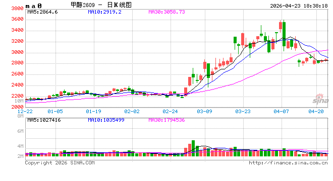 甲醇：进口或创新低 底部有支撑