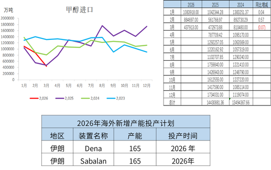 甲醇：进口或创新低 底部有支撑