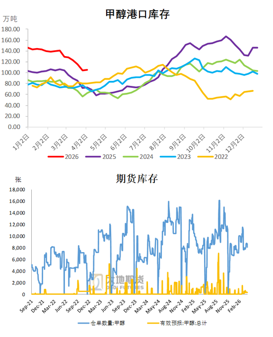 甲醇：进口或创新低 底部有支撑