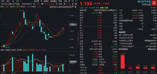 逆市走高！电力ETF华宝（159146）放量大涨1.85%，超3亿资金抢筹！政策力挺新型储能与算电协同