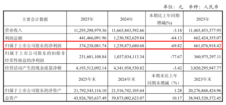 彩虹股份，罕见大涨背后