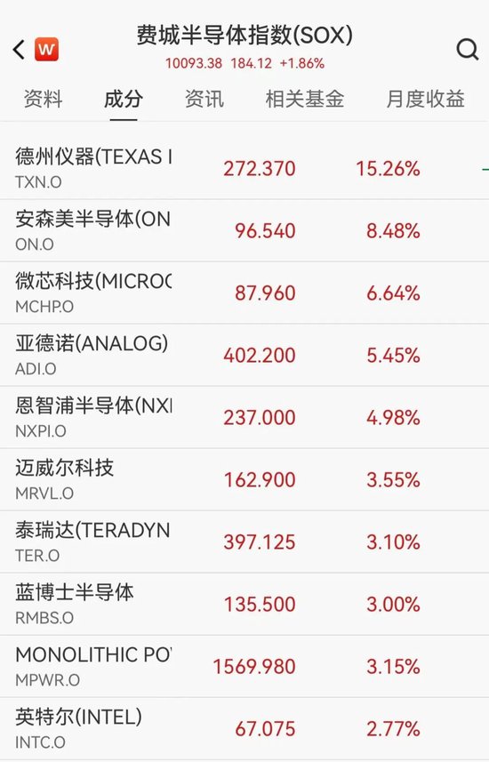美股深夜冰火两重天，软件股重挫，甲骨文跌超6%，半导体逆势爆发，热门中概股大跌