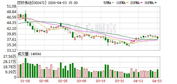 双环传动2025年净利12.62亿元