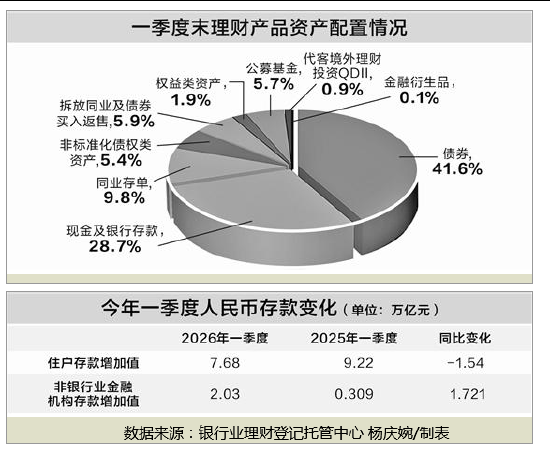 一季度存款“搬家”搬去哪了？ 保险成重要吸金方向