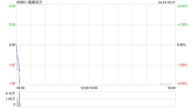 超威动力授出合共2427.5万份购股权