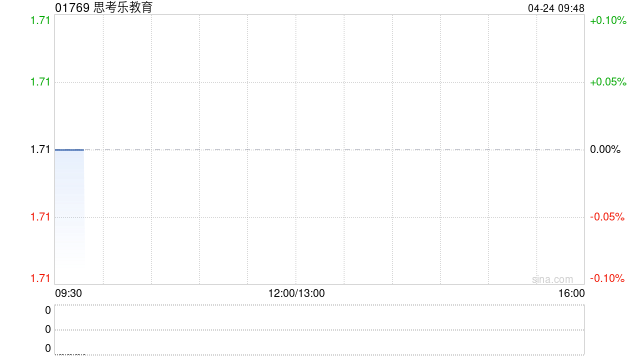 思考乐教育：受托人根据股份奖励计划购买合共30万股