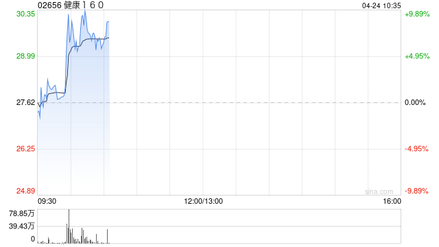 健康160盘中涨超9% “160AI医院”运营合作业务模式持续取得突破性进展