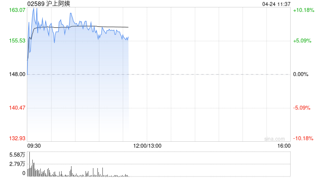 沪上阿姨盘中涨超10% 机构指2026年公司门店扩张可期