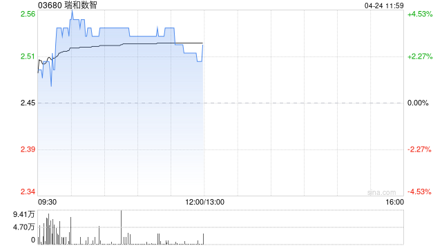 瑞和数智盘中涨超4% 集团与JHD订立战略合作协议