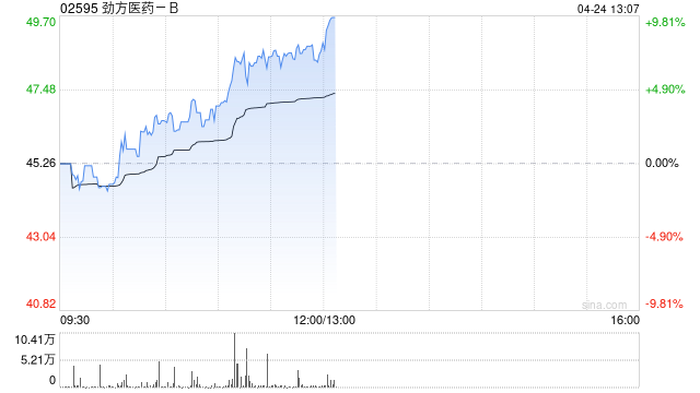 劲方医药-B午前涨超7% 两项GFH375/VS-7375临床前研究入选突破性研究摘要