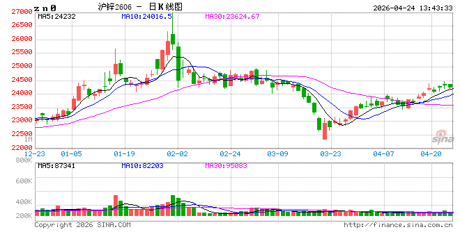 长江有色：宏观压力与基本面疲软共振 24日锌价或下跌