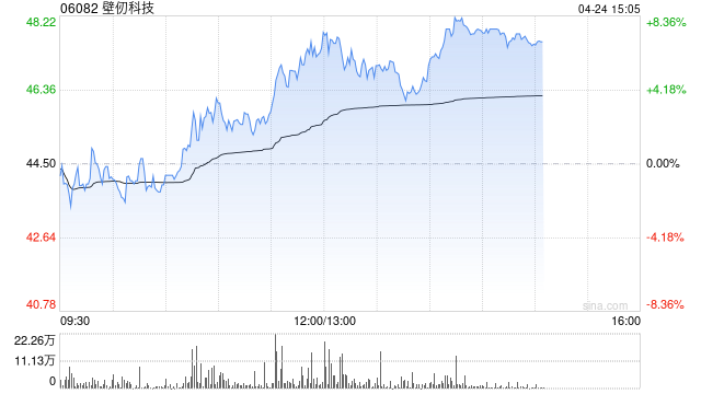 壁仞科技午后涨超5% 公司GPU产品适配国内多家大模型