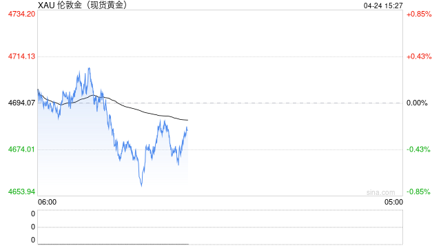 黄金跌破4700美元关口延续弱势调整