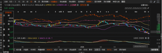*ST华嵘（600421）业绩预盈变预亏！终止上市倒计时
