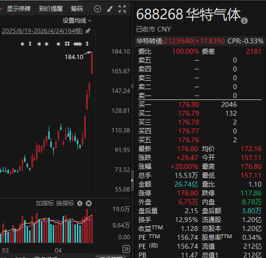 尾盘20%涨停！688268，一周大涨超94%！主力资金流入这一板块！