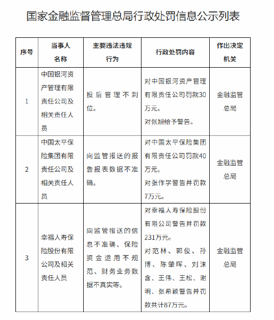 幸福人寿被罚231万元：向监管报送的信息不准确等