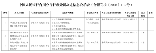 工商银行重庆铜梁支行被罚78.2万元：违反金融统计管理规定等