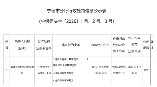 霞浦县农村信用合作联社被罚106.99万元：违反金融统计管理规定等