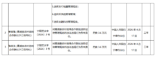霞浦县农村信用合作联社被罚106.99万元：违反金融统计管理规定等