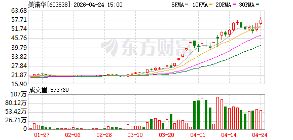 美诺华2025年归母净利润增53%至1.02亿元