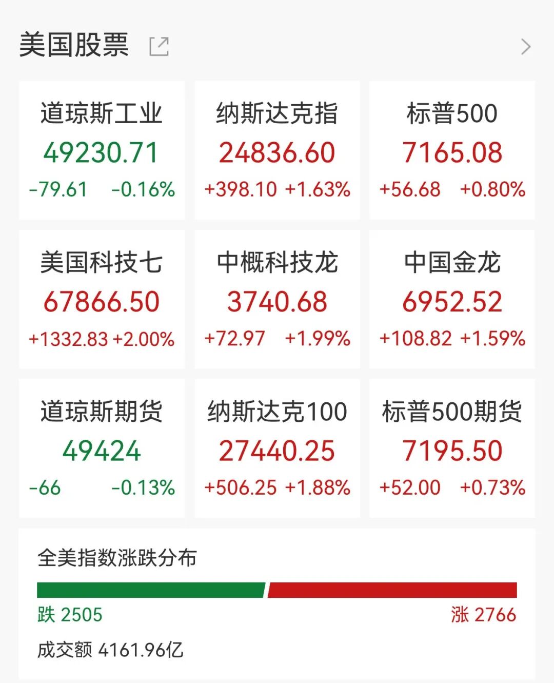 美股科技芯片集体飙升，闪迪年内涨超320%，英特尔大涨23%，黄金白银反弹，美国对伊朗实施金融制裁
