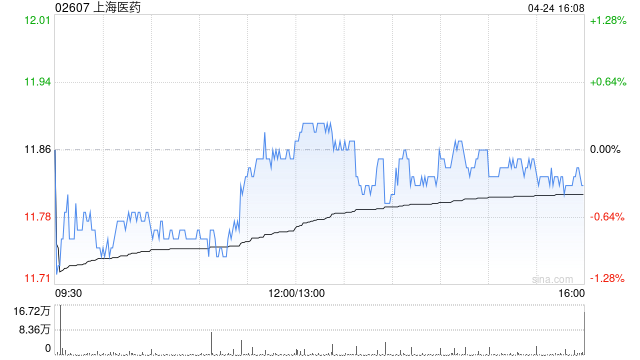 大摩：上海医药维持“增持”评级 目标价降至15.8港元