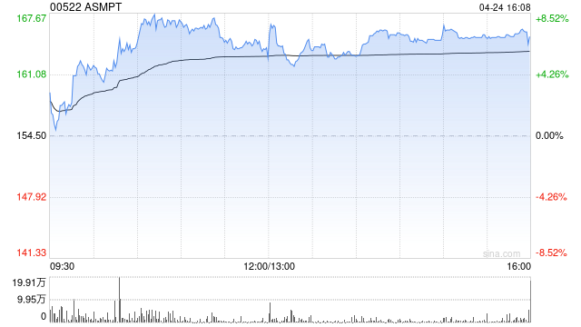 瑞银：ASMPT重申“买入”评级 目标价升至200港元