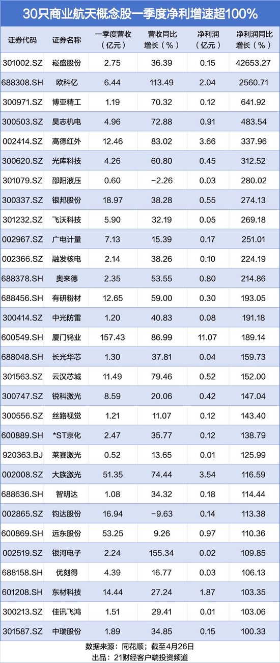 商业航天板块年内诞生16只翻倍股，机构最新重仓名单曝光