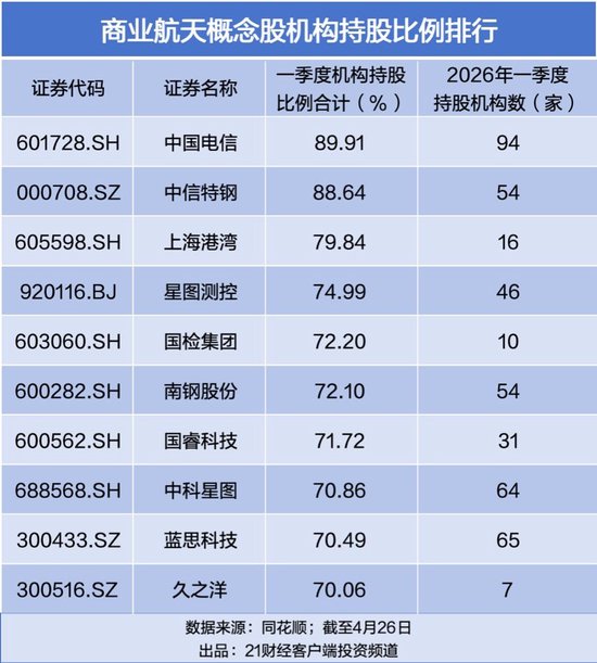 商业航天板块年内诞生16只翻倍股，机构最新重仓名单曝光