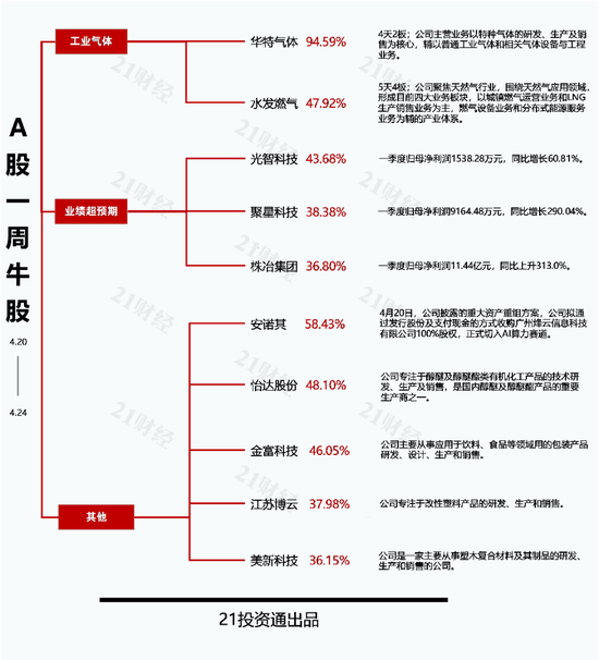 最牛股华特气体年内涨超208% 最熊股*ST观典面临退市风险