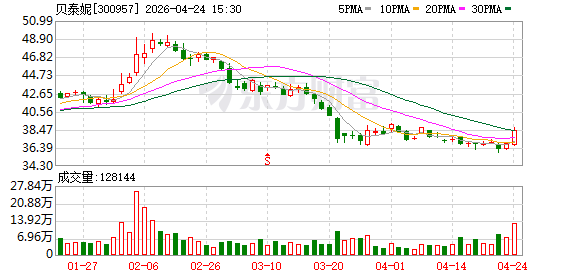 贝泰妮：2025年年度归属于上市公司股东的净利润同比增长0.53%