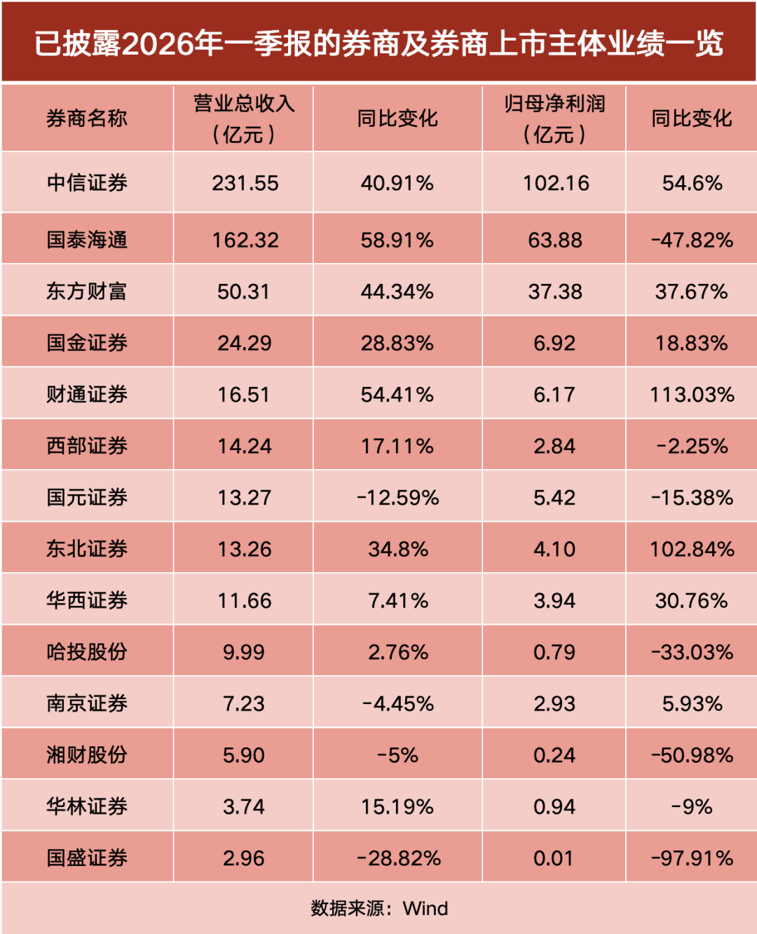 券商一季报分化明显！中信单季净利破百亿，财通、东北翻倍，这家骤降98%
