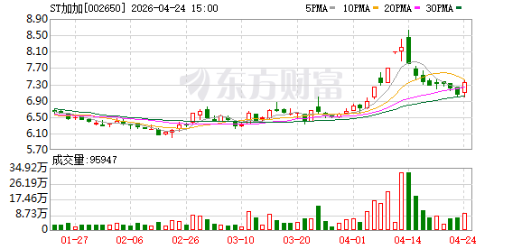 ST加加：2025年归母净利润为-1.47亿元