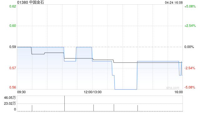 中国金石拟发行合共1588.07万股 净筹约890万港元