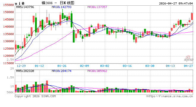 开盘：国内期货主力合约涨跌互现 沪镍涨近3%