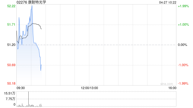 康耐特光学于4月24日斥资1538.9万港元回购30万股
