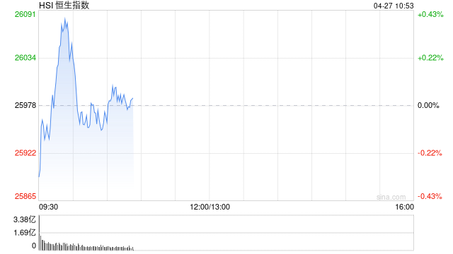 快讯：恒指微跌 科指涨0.56% 芯片股活跃 AI应用股高开
