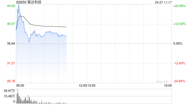挚达科技盘中涨超25% 发布三项核心新品并签署多项生态合作协议