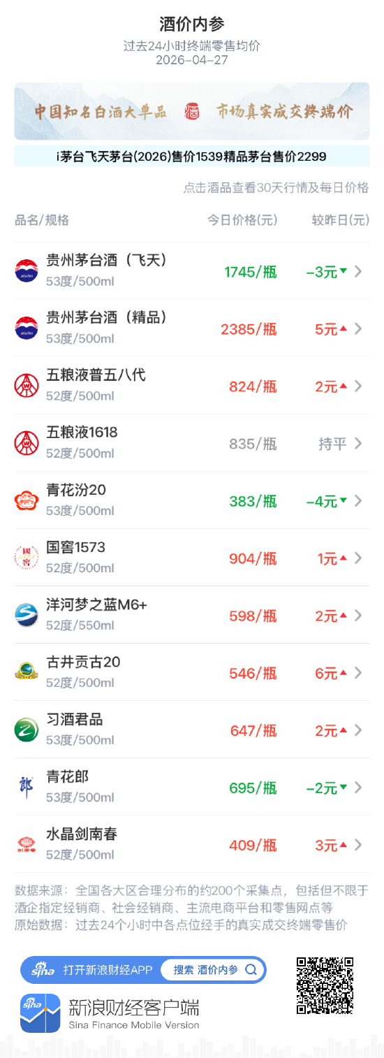 酒价内参4月27日价格发布：五粮液1618保持不变