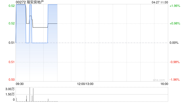 瑞安房地产附属拟向亚洲及欧洲的机构投资者进行票据国际发售