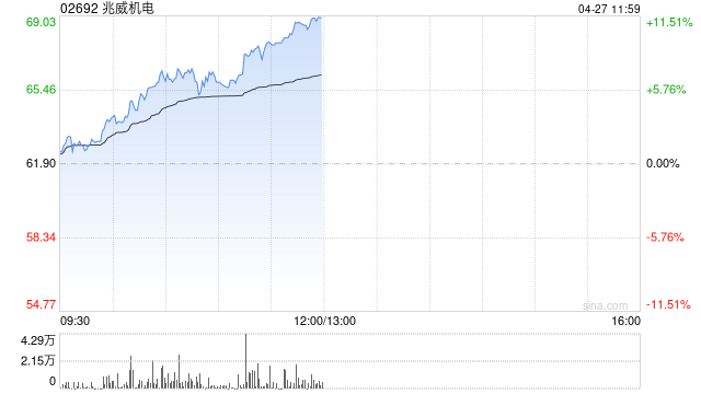 兆威机电午前涨逾10% 公司有望在具身机器人行业中塑造第二增长曲线