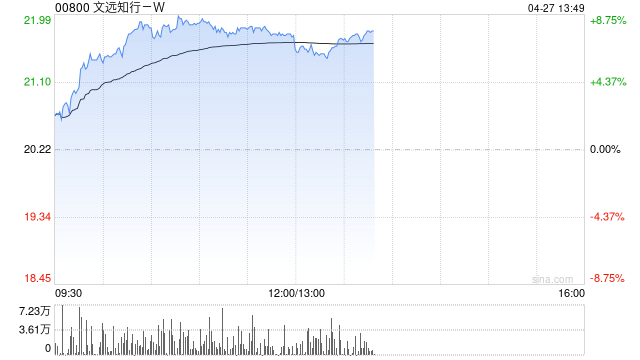 文远知行-W早盘涨超8% 宣布WRD 3.0已实现多芯片平台适配