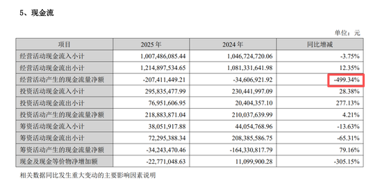 95后美女董事长涨薪了：年薪超110万！两年巨亏1.6亿，应收比营收还多