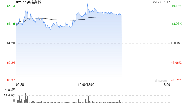 英诺赛科午后涨逾5% 针对英飞凌的两件氮化镓核心专利行政诉讼全面胜诉