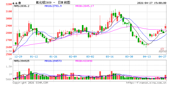 氧化铝：惊弓之鸟还是风雨欲来？