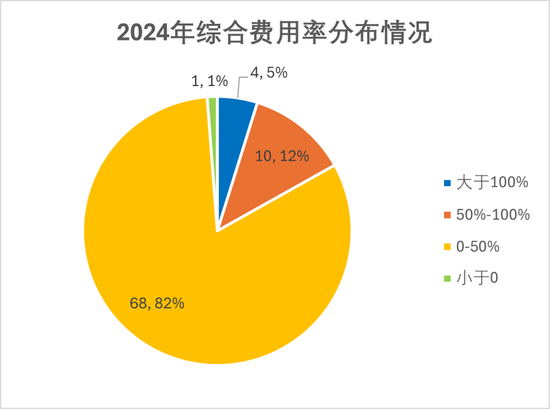 排行榜丨84险企三率大洗牌，分化加剧，日本、安华、汇友、苏黎世、中石油、众惠等列最优成本TOP10