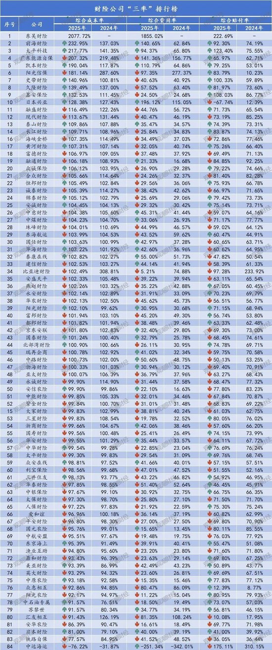排行榜丨84险企三率大洗牌，分化加剧，日本、安华、汇友、苏黎世、中石油、众惠等列最优成本TOP10