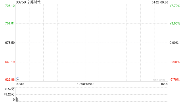 宁德时代拟折让约7.00%配售6238.5万股 净筹约391.1亿港元