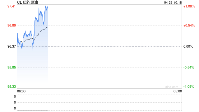 油市平稳只是假象？小摩：市场低估了供需缺口 油价或将继续飙升